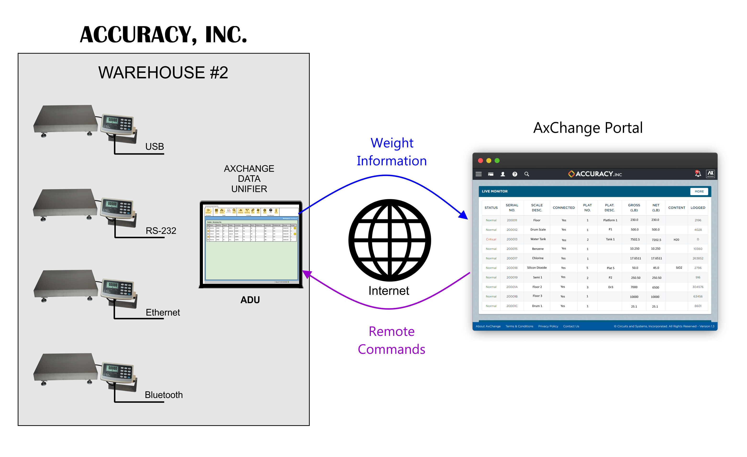 Live Weight Tracking